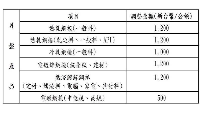 中鋼公司　111年5月份內銷鋼品盤價