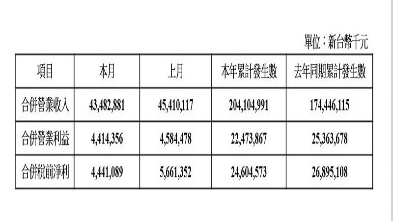 中鋼公司111年5月份自結損益　稅前盈餘44億元