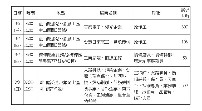 高市６日起辦理4場徵才　釋出1,000個以上職缺