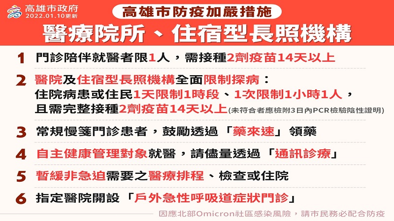 高市因應北部Omicron社區感染風險遽增　醫療院所及住宿型長照機構應再加嚴管控措施