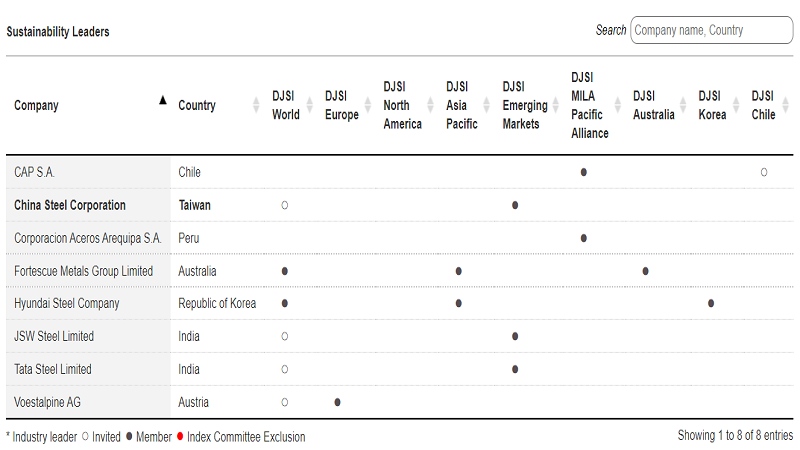中鋼公司連續10年入選道瓊永續指數成分股企業
