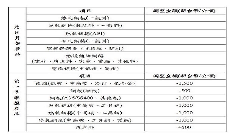 中鋼112年元月份　月盤及第一季季盤價