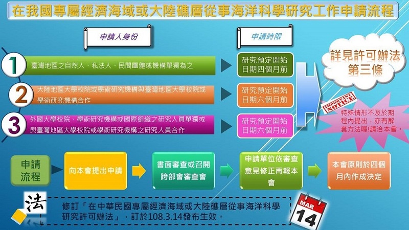 海委會修訂「海洋科學研究許可辦法」　申請時程將更有彈性