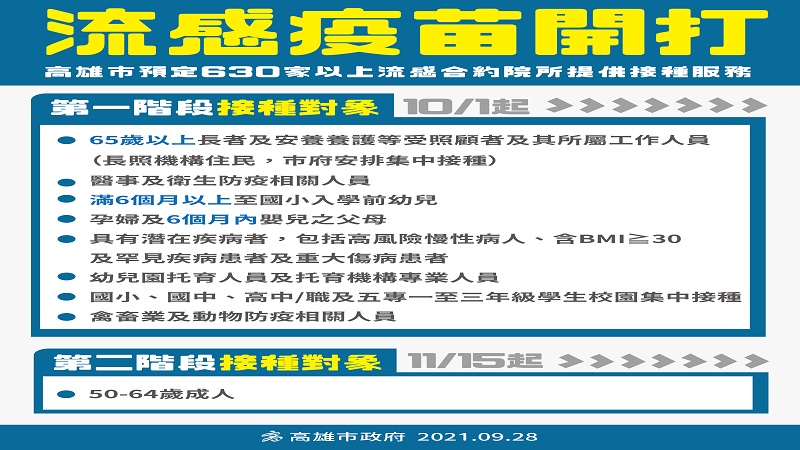 高市公費流感疫苗　10月1日起分2階段開打