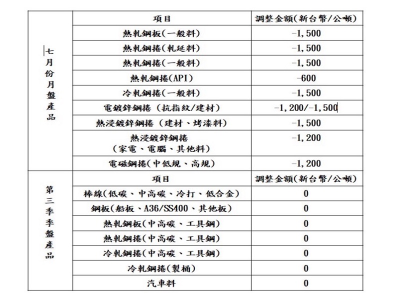 中鋼公司111年7月份及第３季盤價
