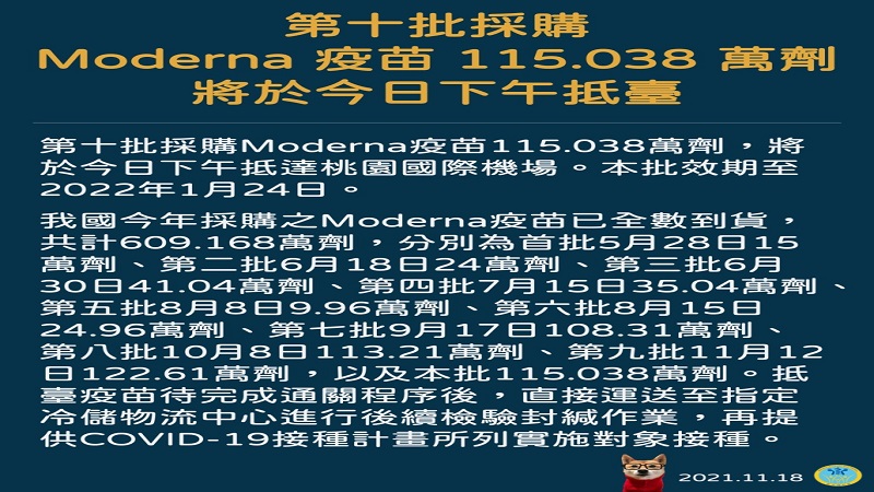 第十批採購Moderna疫苗115.038萬劑　今(18)日下午抵臺