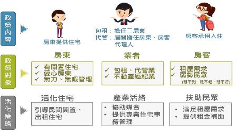 高雄推多元社會住宅方案 「包租代管」尚有名額