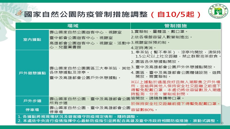 10月5日起二級延長　國家自然公園防疫管制調整