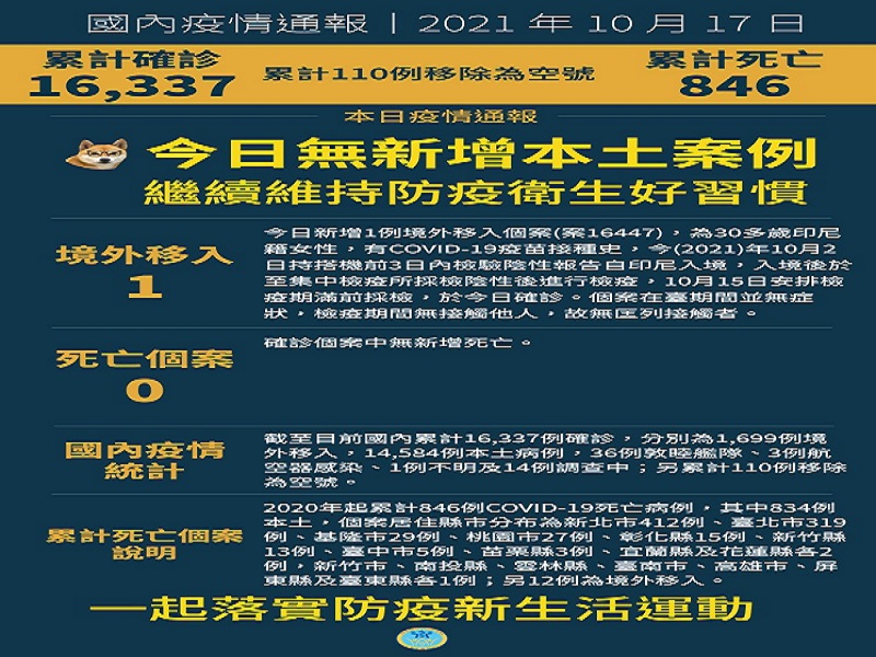 10月17日新增1例COVID-19確定病例　自印尼境外移入