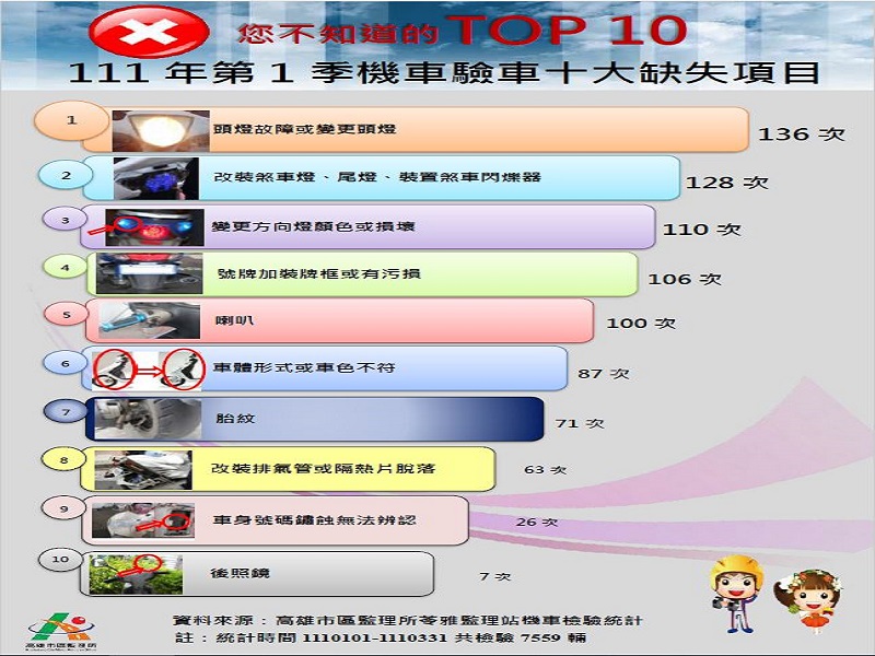 機車檢驗十大缺失　首見違法改裝各式燈光