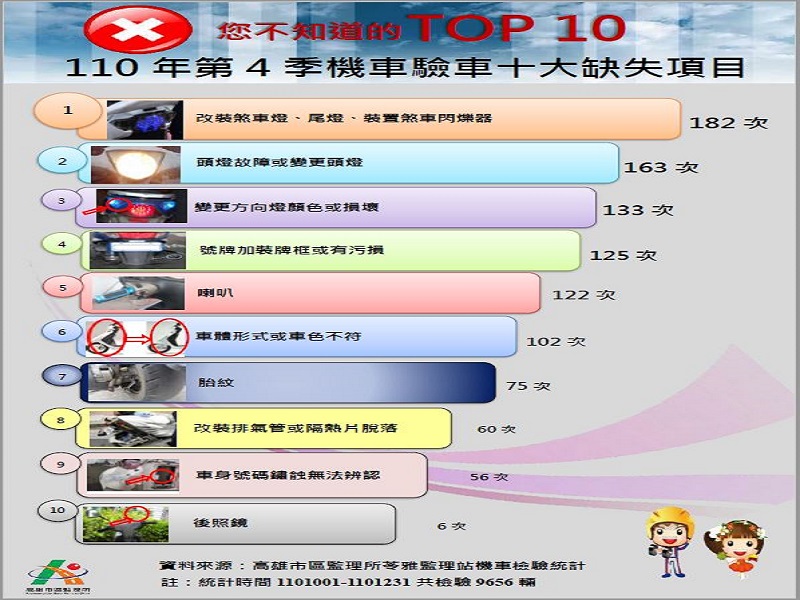 違法改裝各式燈光是機車檢驗最常見的缺失
