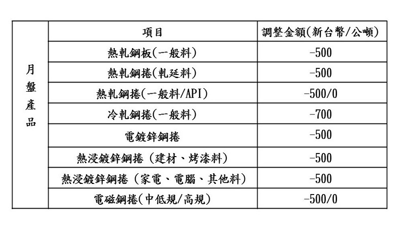 中鋼111年2月份　月盤盤價調降1.62%