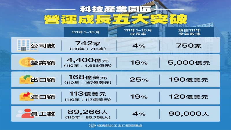 科技產業園區今年營運成長五大突破　營業額創歷史新高　將首破5000億元 